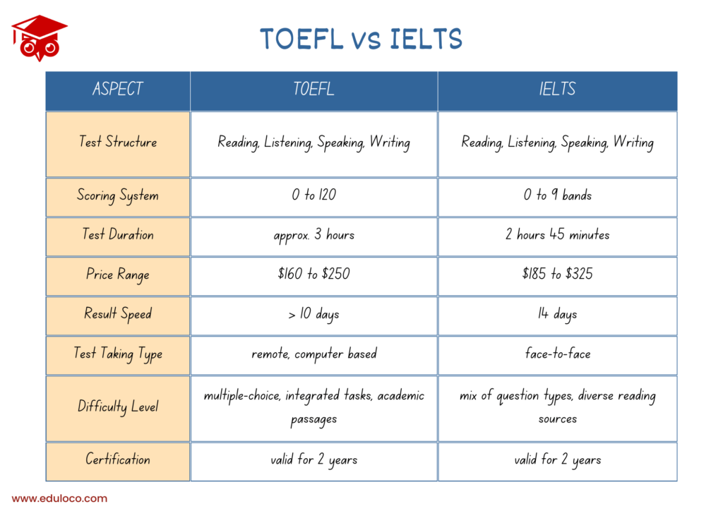 TOEFL Vs IELTS Choosing The Right English Proficiency Test For Your 