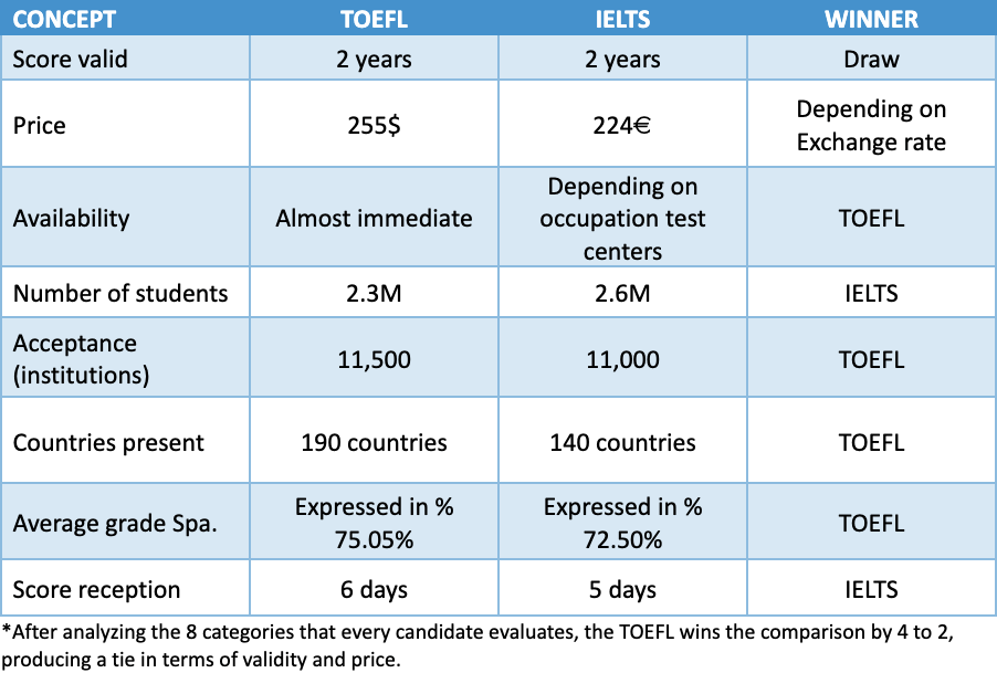 TOEFL Vs IELTS Which One EPIC PREP 
