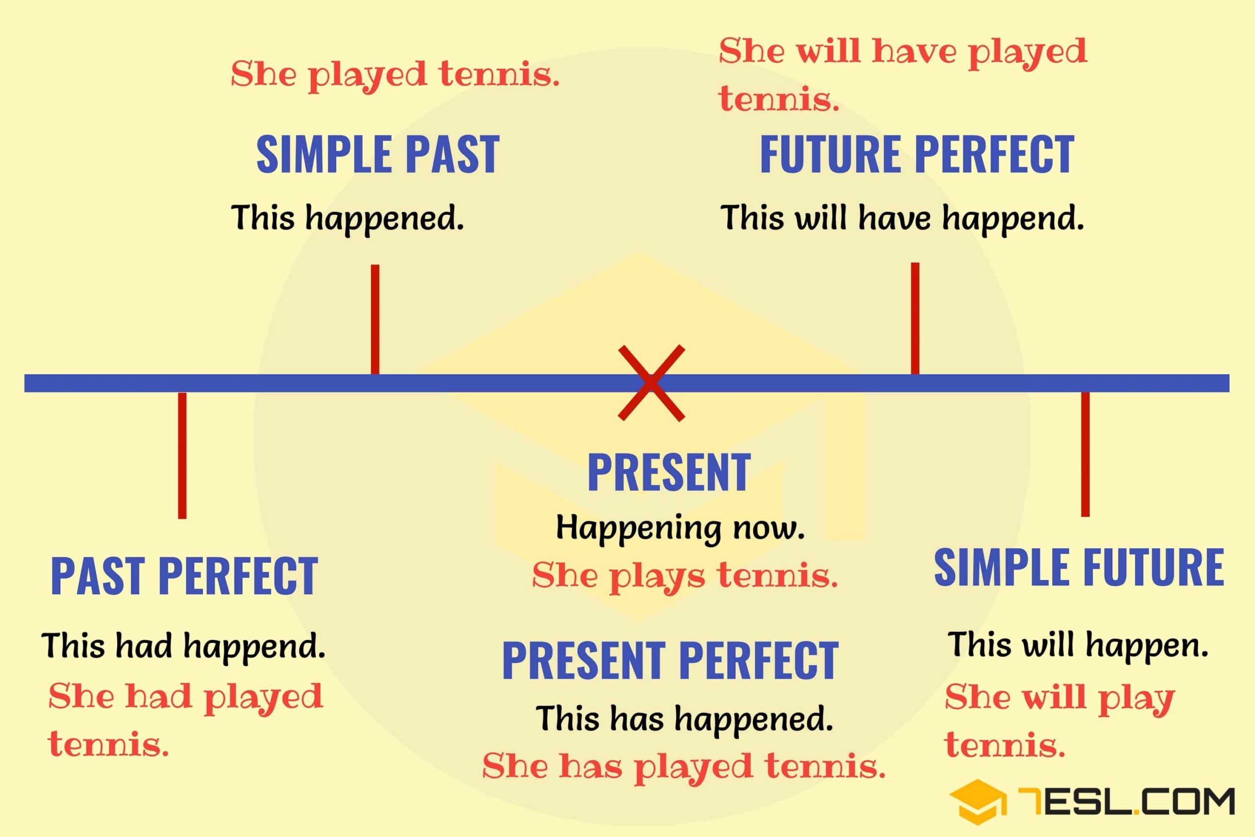 Verb Chart Tenses Chart Grammar Chart Verb Tenses Basic English The 