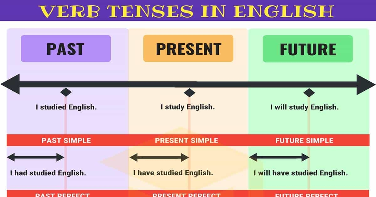 what are the tenses of a verb