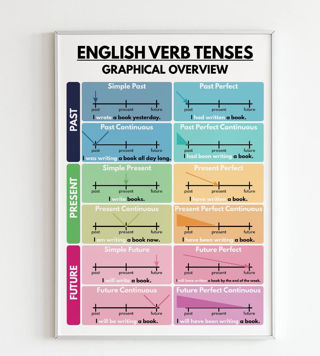 Verb Tenses Chart Tenses Chart Tenses English Tenses Chart Jethro Jeff