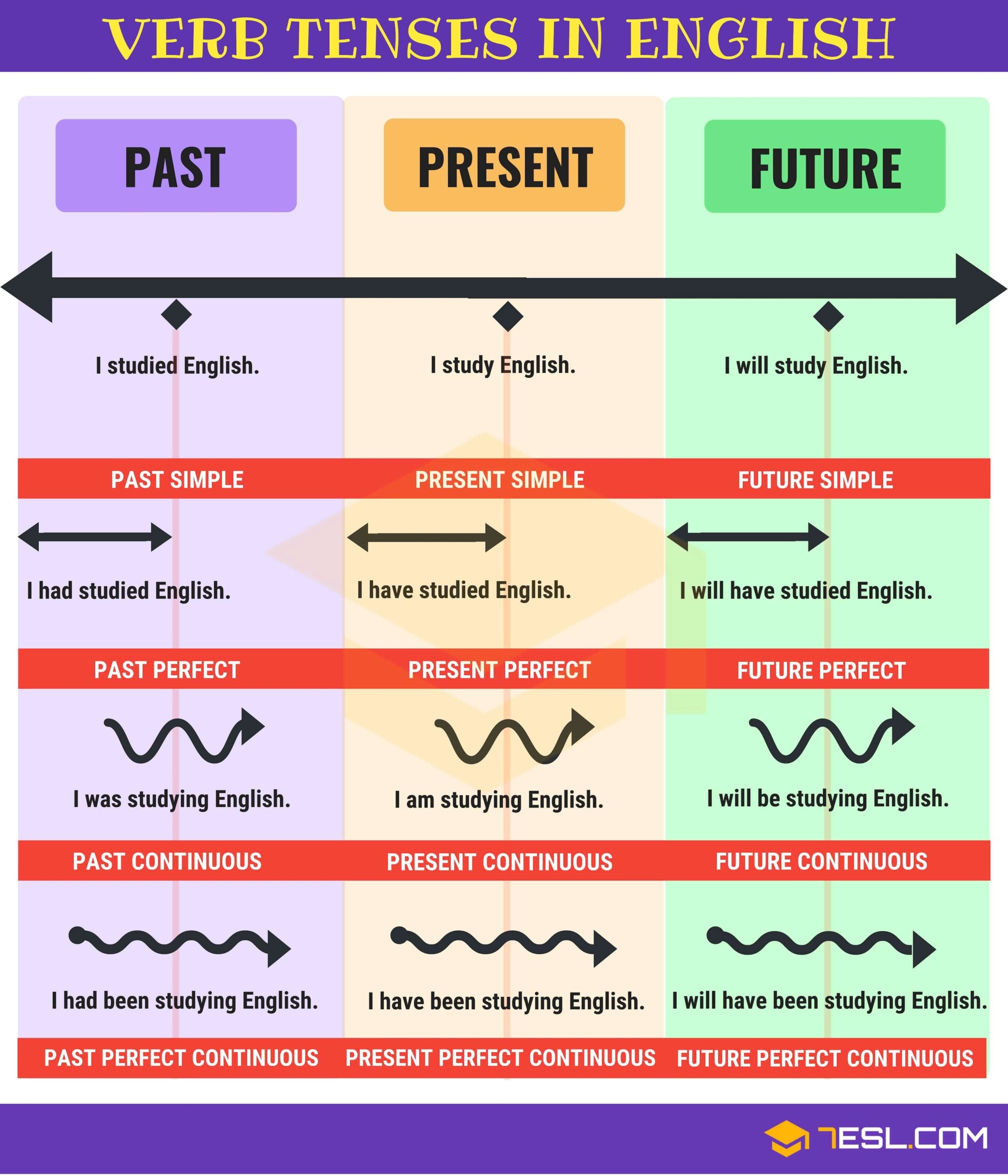 Verb Tenses Chart Worksheet Tenses Chart Verb Tenses English Tenses Images