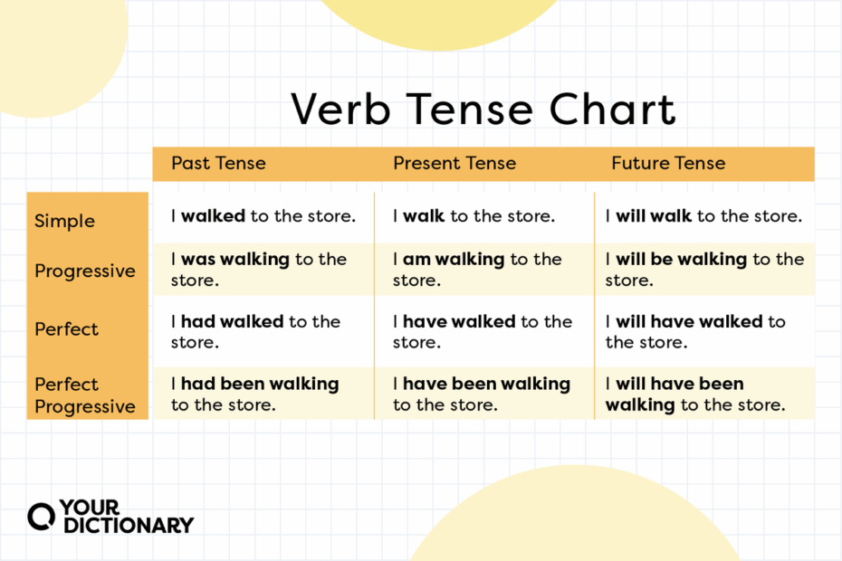Verb Tenses Explained With Examples Grammarly 44 OFF