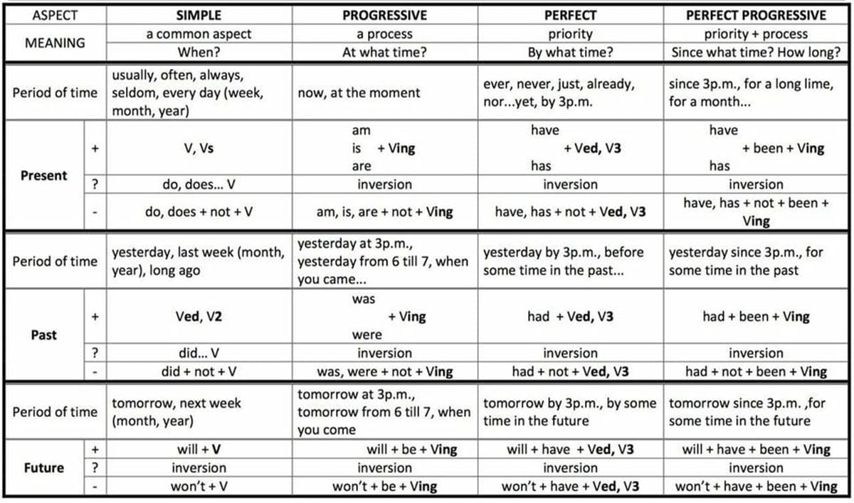 Verb Tenses In English ESLBUZZ