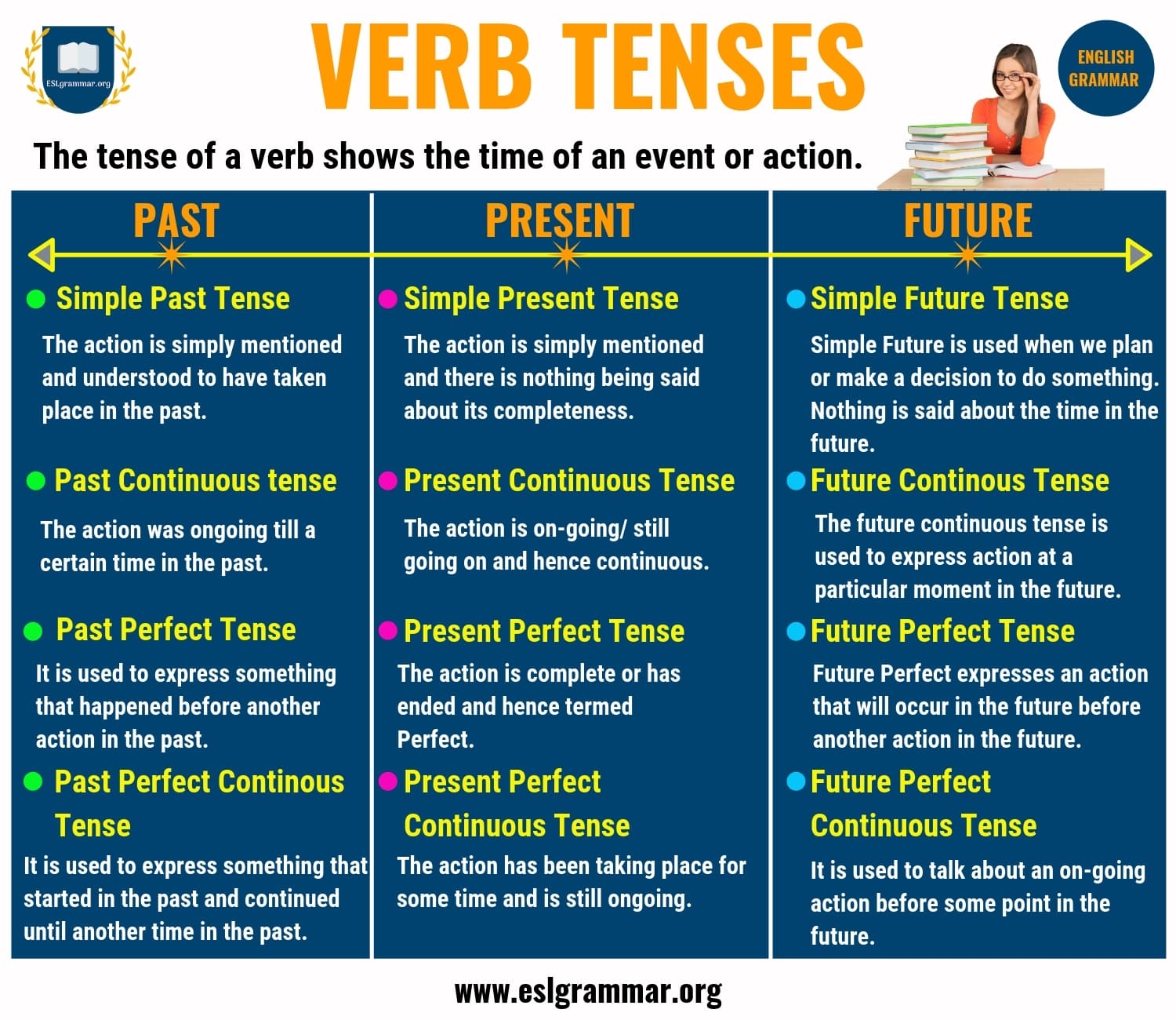 Verb Tenses Past Tense Present Tense Future Tense With Examples 