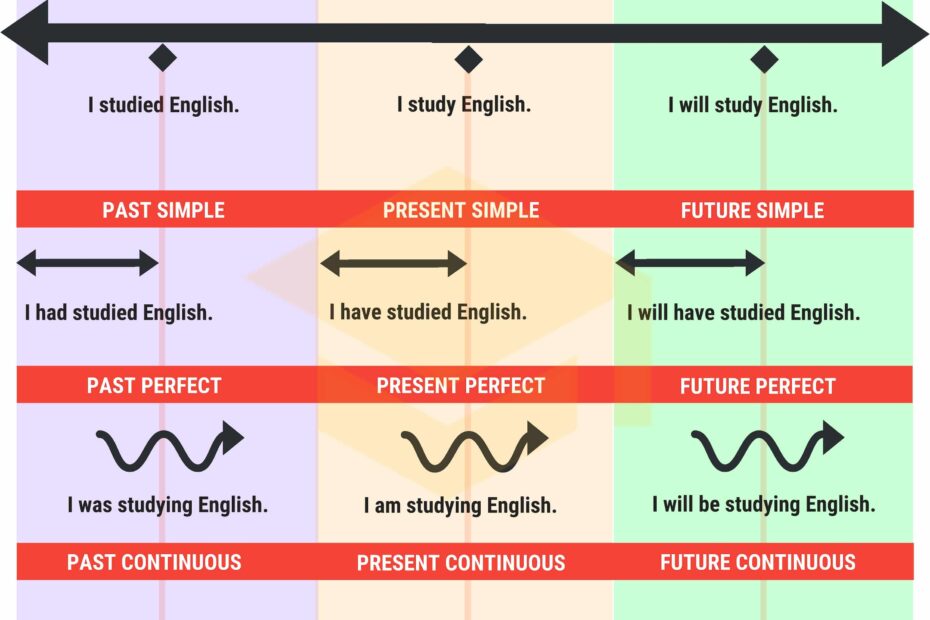 Verb Tenses Table Of English Tenses With Rules And Examples 7 E S L