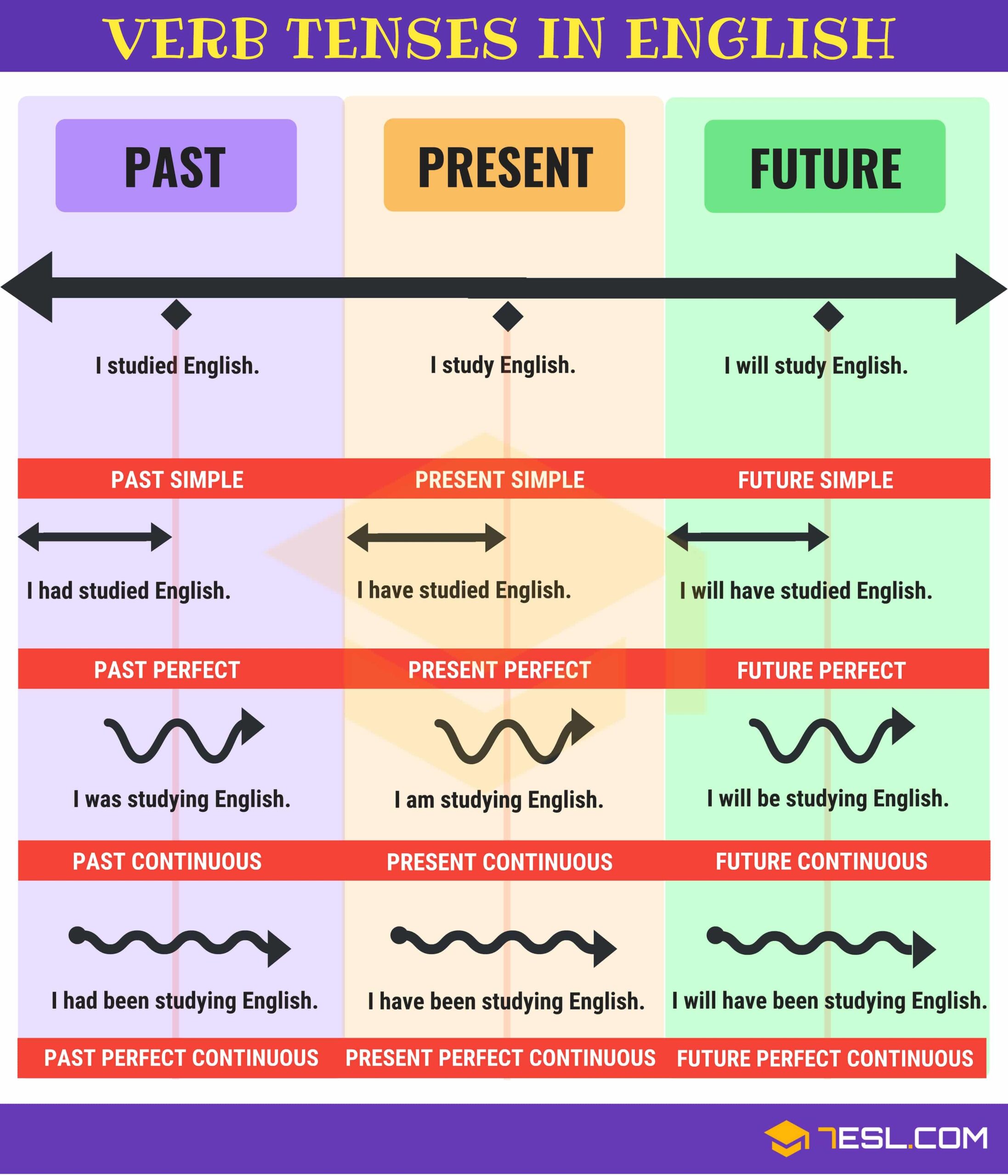 Verb Tenses Table Of English Tenses With Rules And Examples 7 E S L