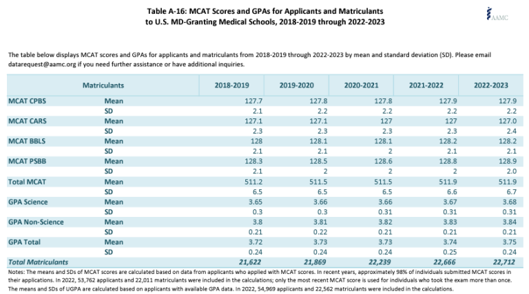 What 39 s The Lowest MCAT Score Accepted Into Med School 