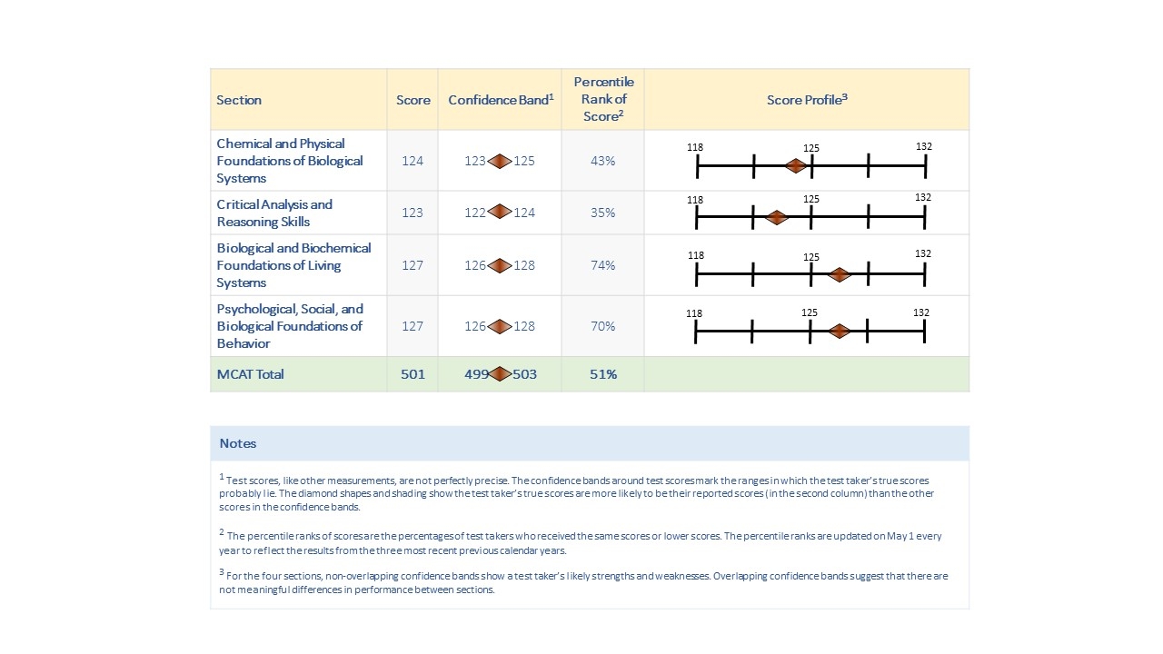 lowest possible mcat score