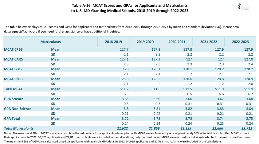 What 39 s The Lowest MCAT Score Accepted Into Med School 