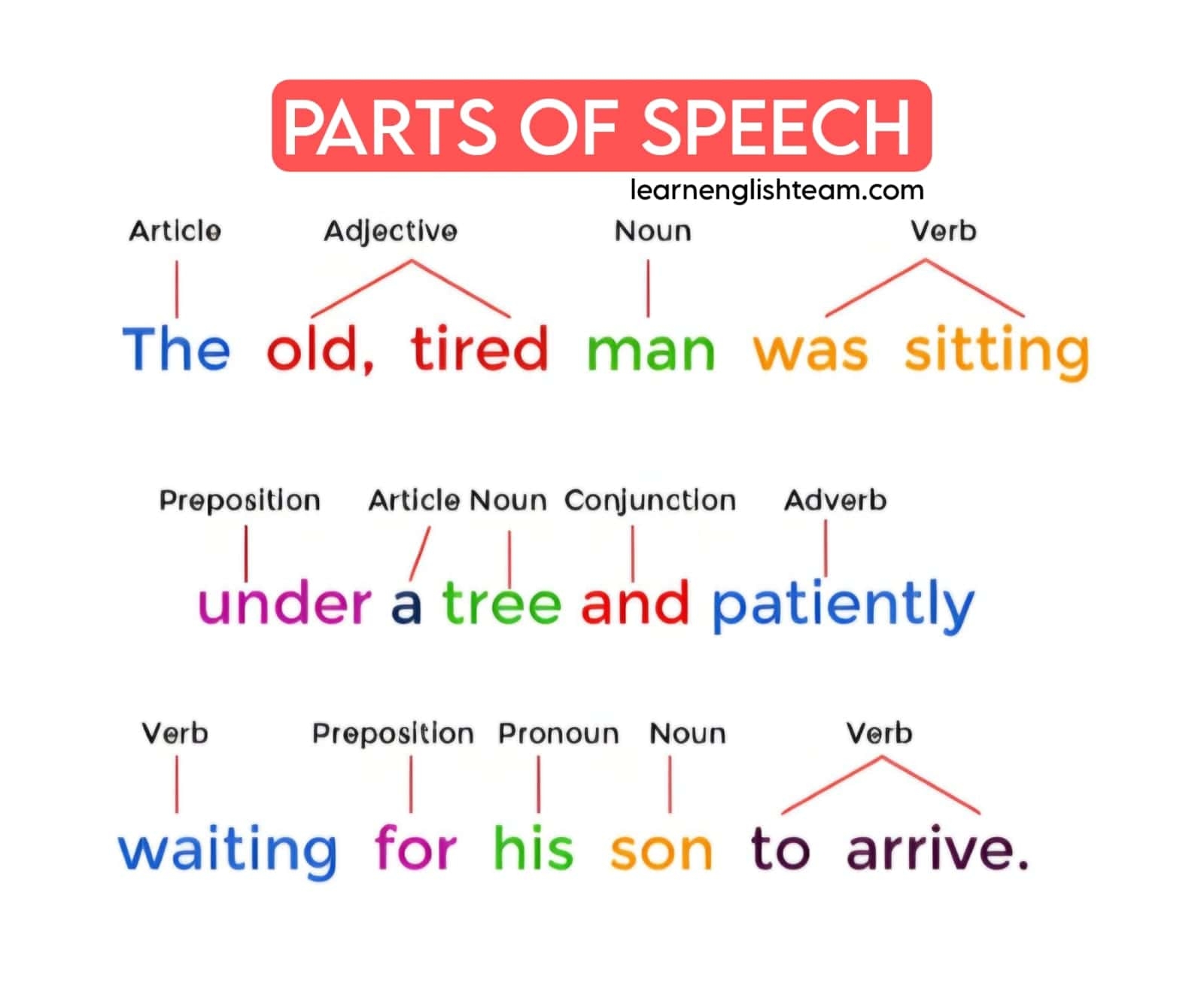 What Are The 8 Parts Of Speech Examples And Usage YourDictionary 