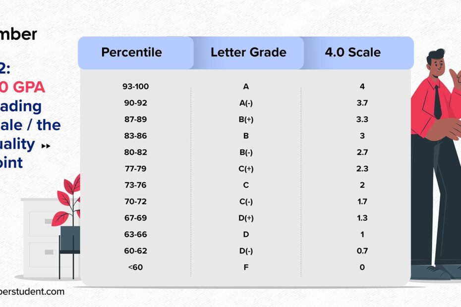 What Is A 70 Percent Letter Grade