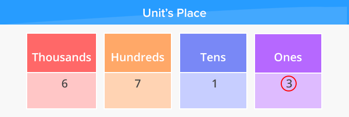 What Is A Unit In Math Definition Solved Examples Facts