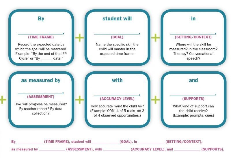 Writing IEP Goals SMART Goals And Examples In 2024 Speech Language 