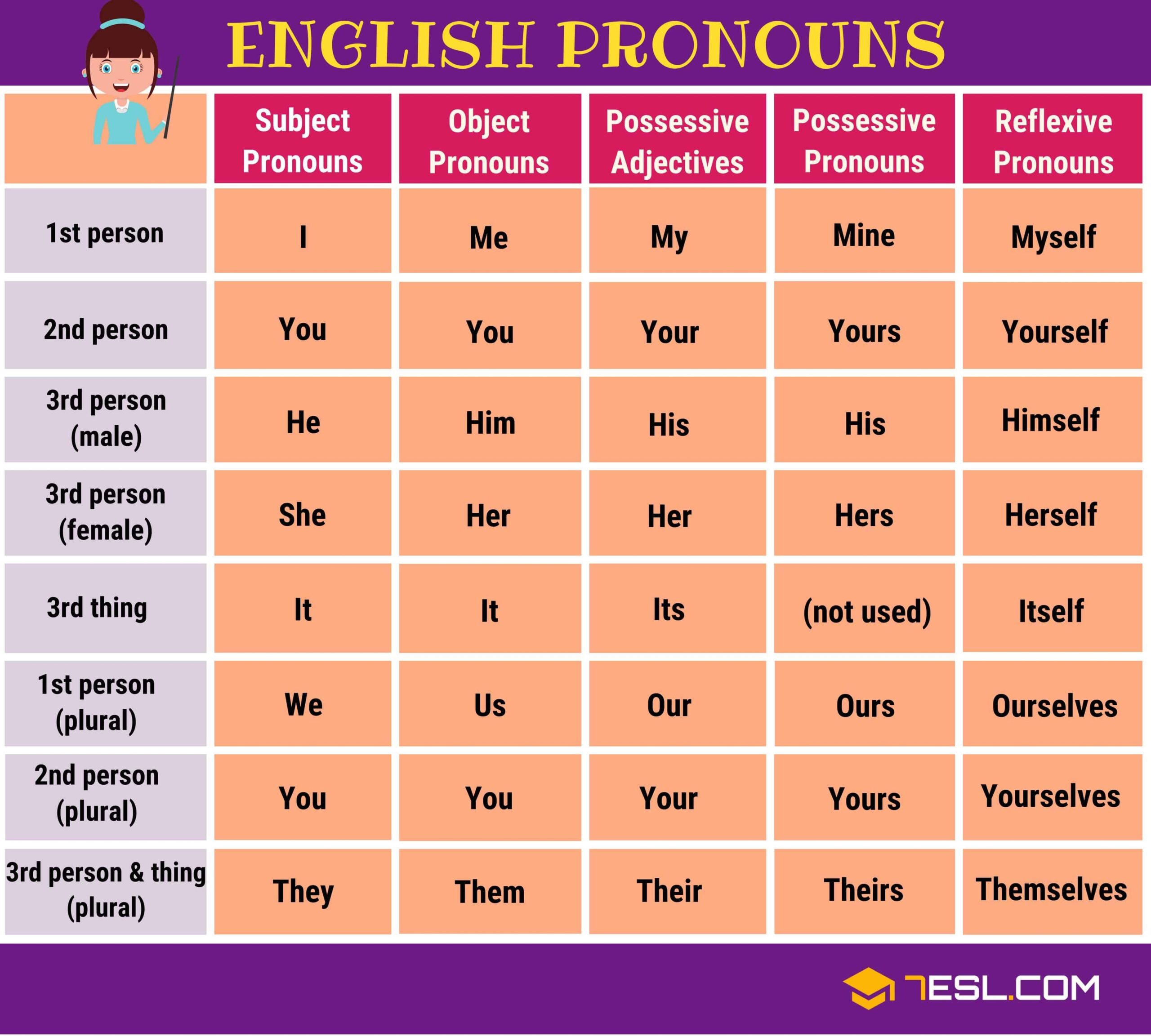 09 Different Types Of Pronouns In English Grammar 7ESL