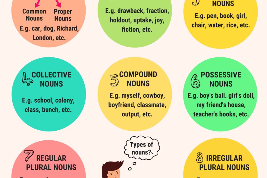 10 Types Of Nouns In English Grammar 7ESL