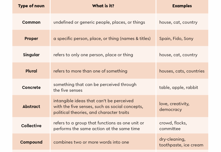 10 Types Of Nouns Used In The English Language Thesaurus