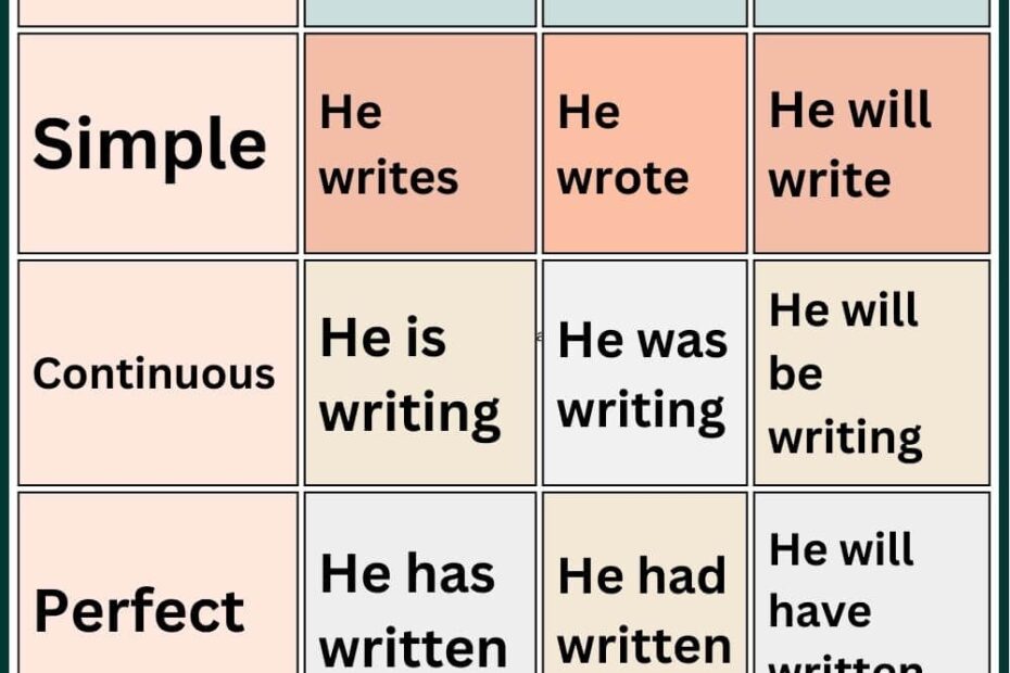 12 Tense Chart With Rules And Examples