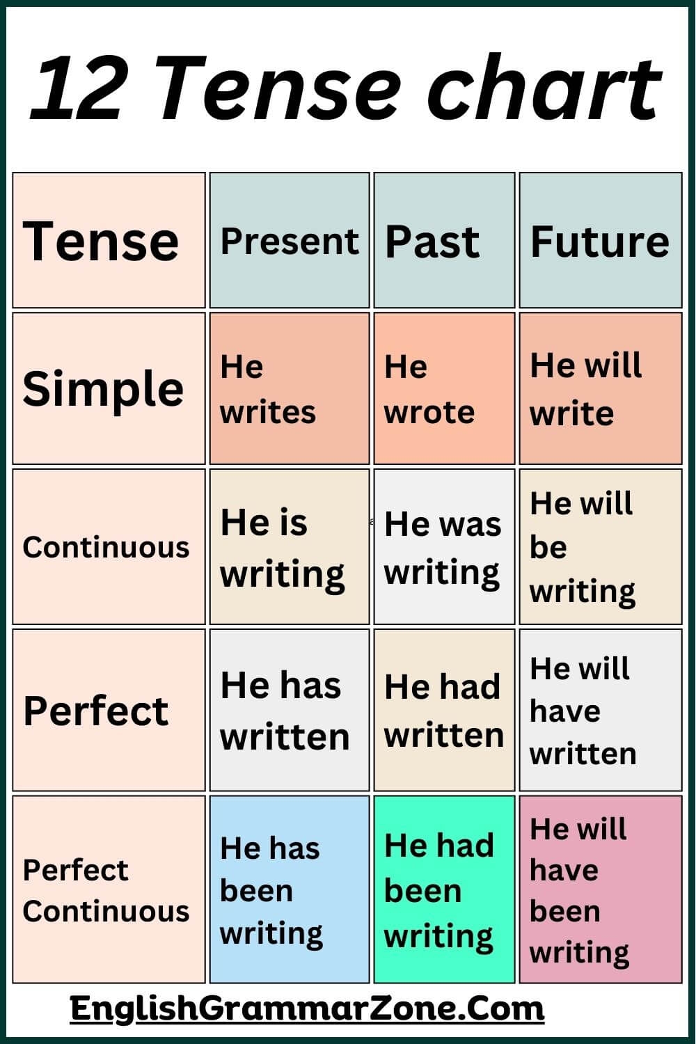 12 Tense Chart With Rules And Examples