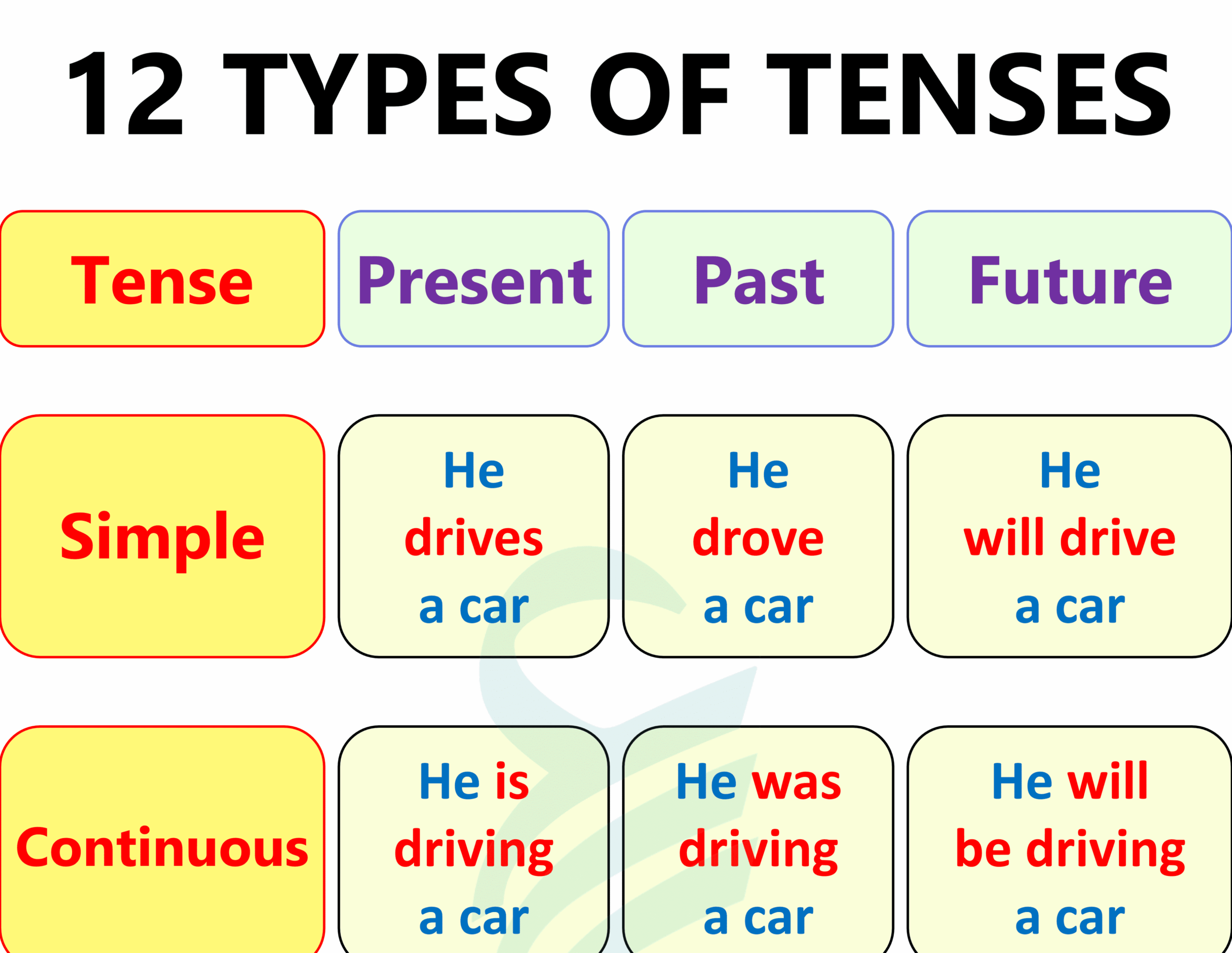 12 Tenses Chart 12 Tenses In English With Rules And Examples