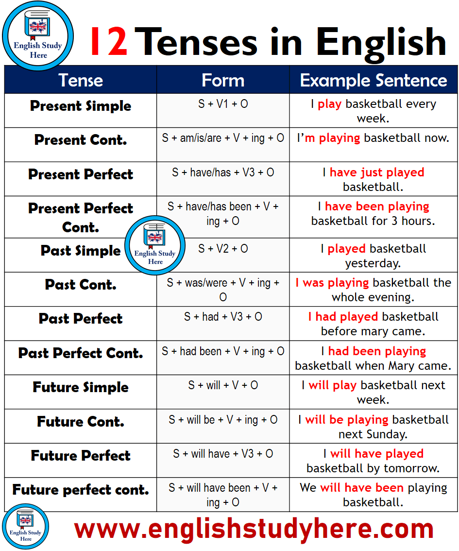 12 Tenses Example Sentences Archives English Study Here