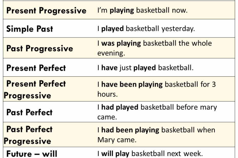 12 Tenses In English Archives English Study Here