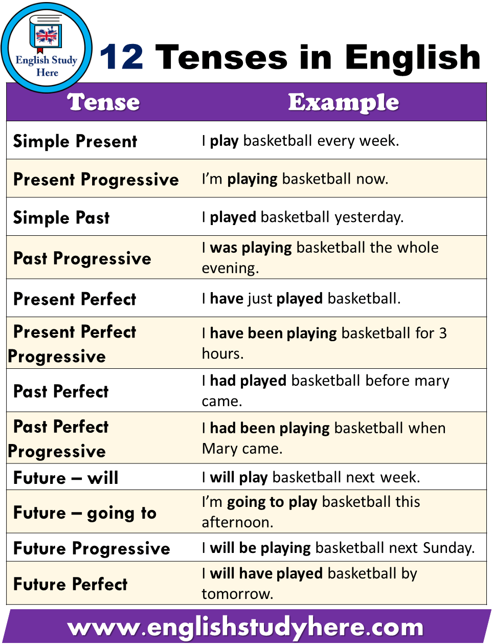 12 Tenses In English Archives English Study Here