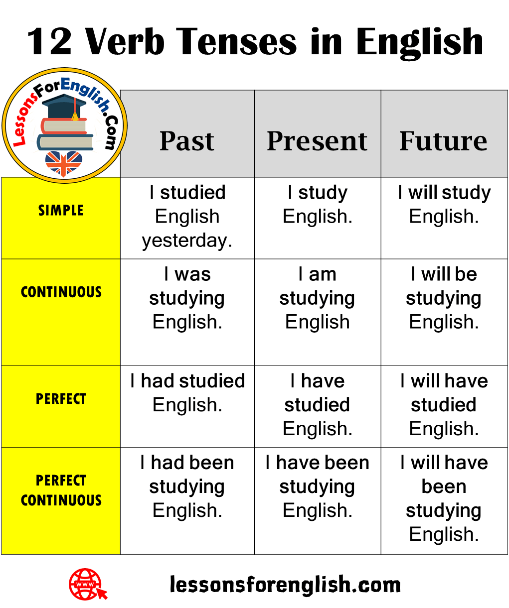 12 Verb Tenses In English Lessons For English