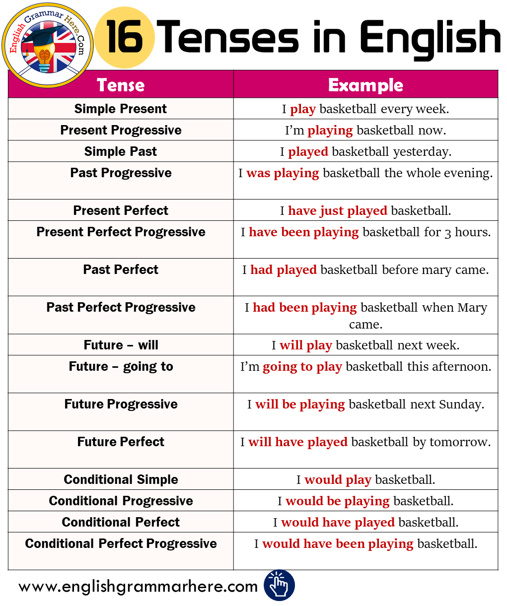 16 Tenses In English Archives English Grammar Here