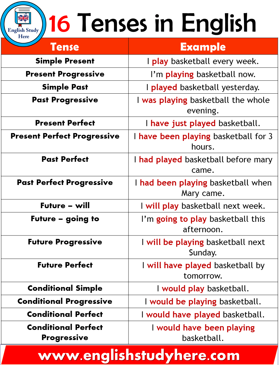 16 Tenses In English English Study Here