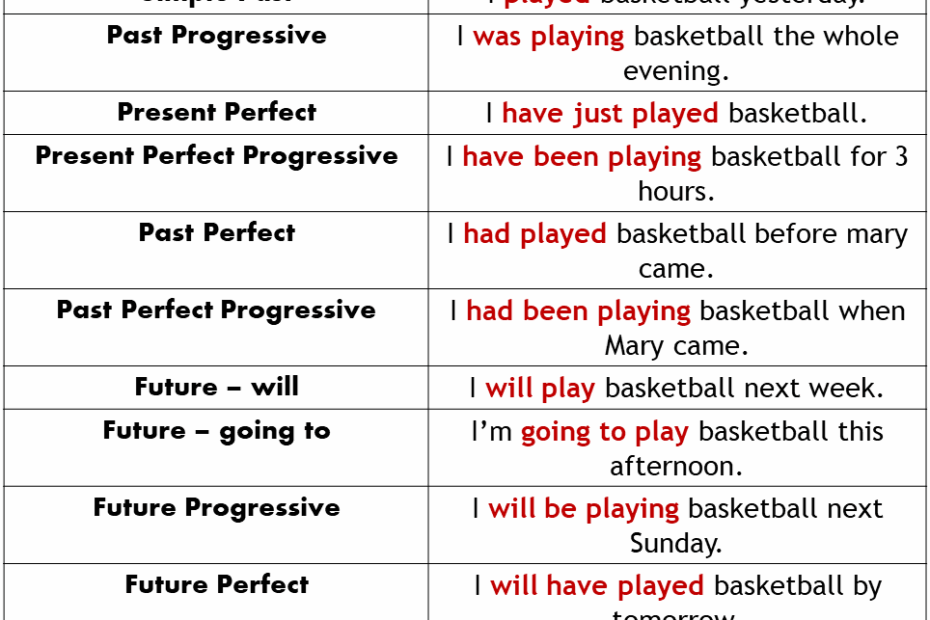 16 Tenses In English English Study Here