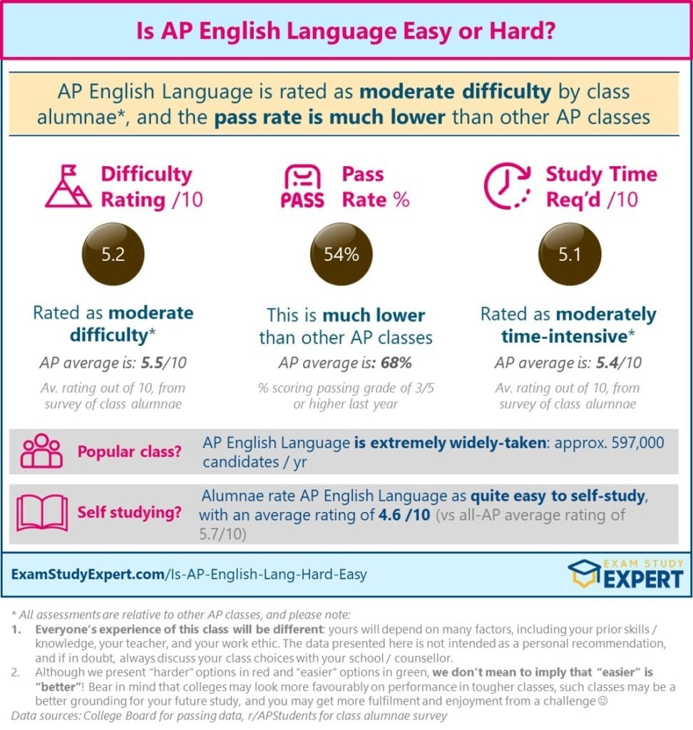 2024 25 How Hard Is AP English Language Answer Moderate Difficulty Real Student Reviews Pass Data Exam Study Expert