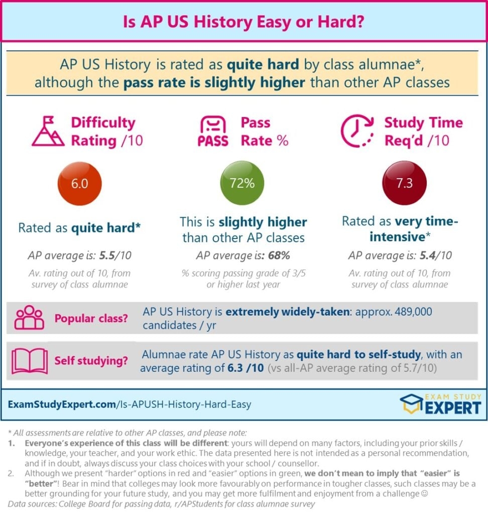 2024 25 How Hard Is AP US History APUSH Answer Quite Hard 