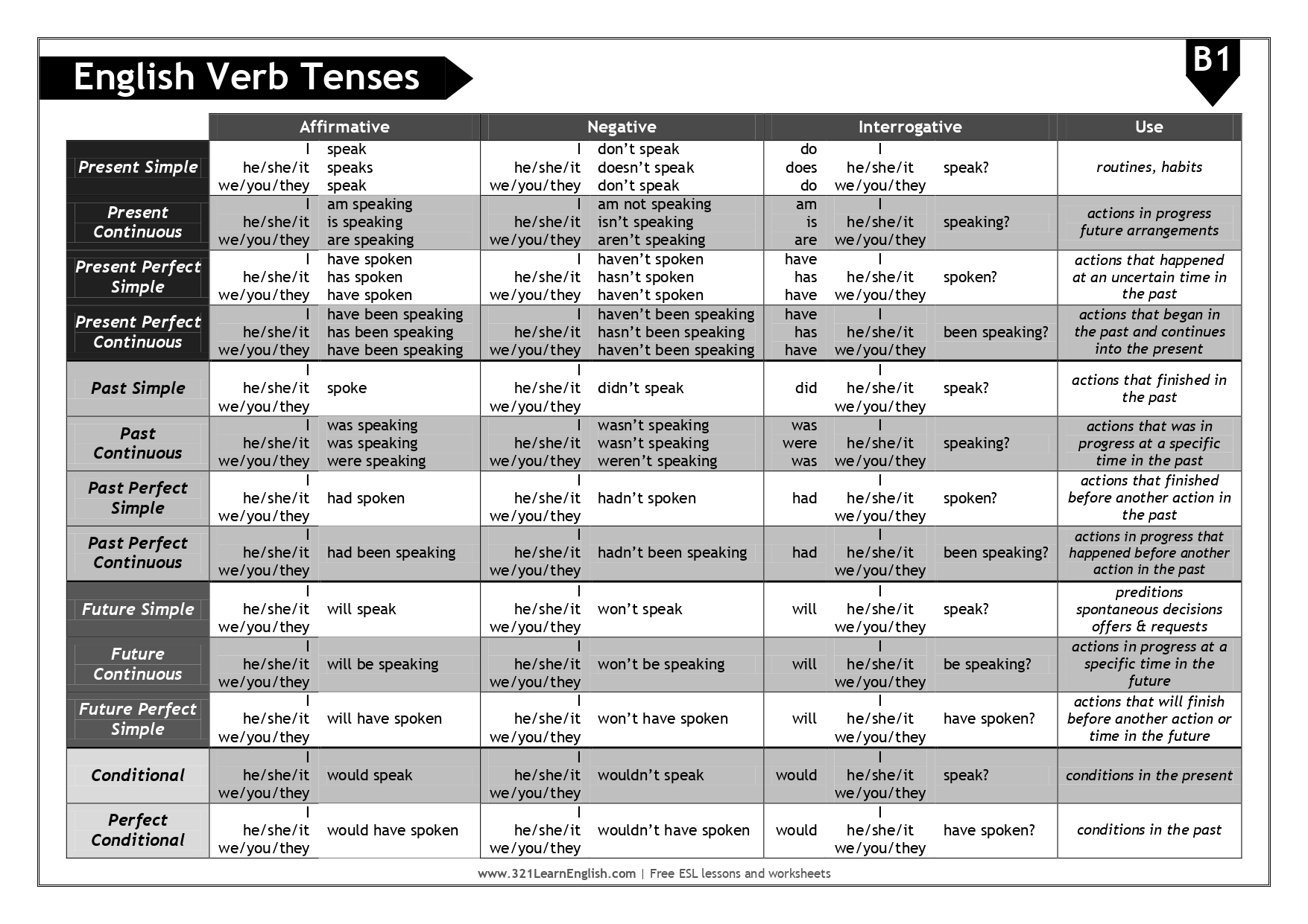 321 Learn English Verb Tenses In English level B1 Intermediate 