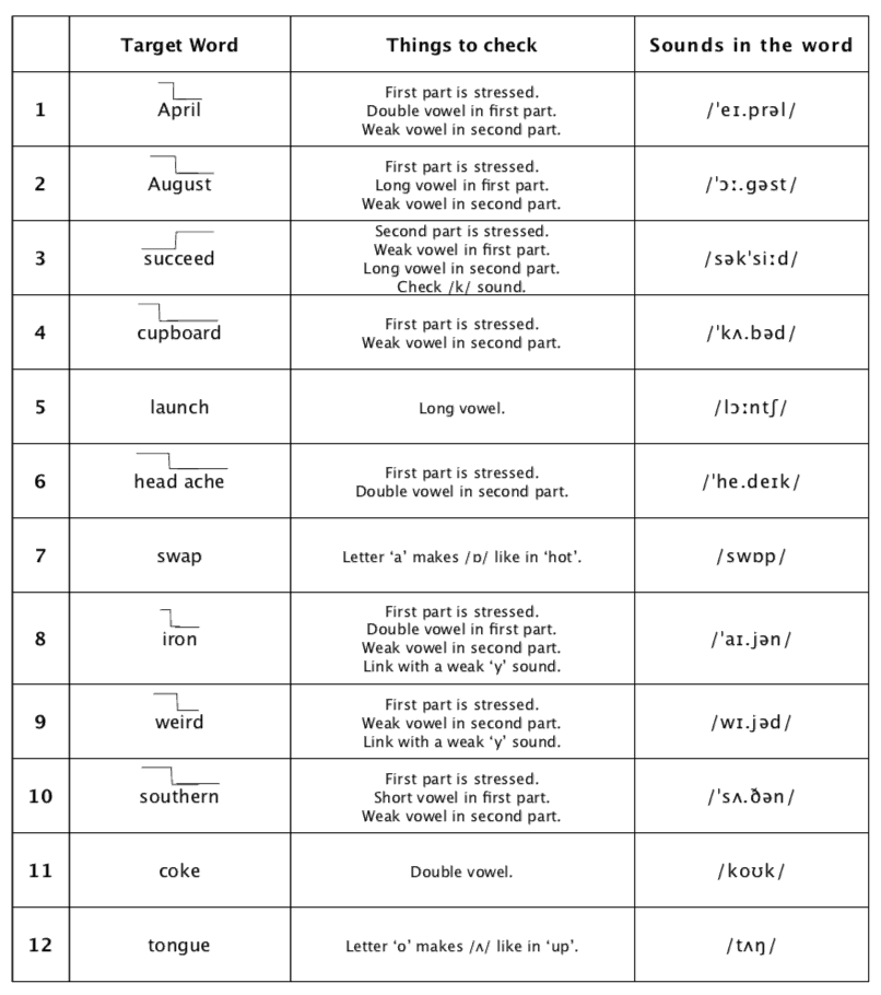 40 Commonly Mispronounced Words In English