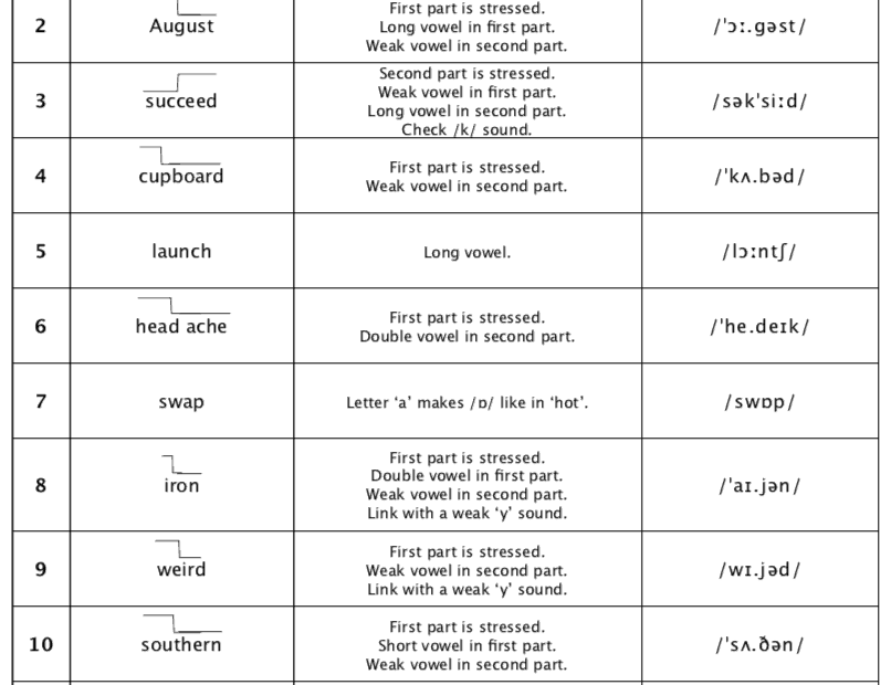40 Commonly Mispronounced Words In English