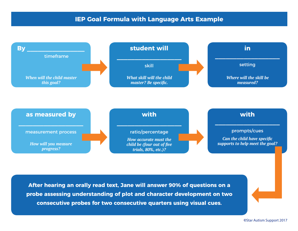 5 Tips For Creating Language Arts IEP Goals From A Speducator In 