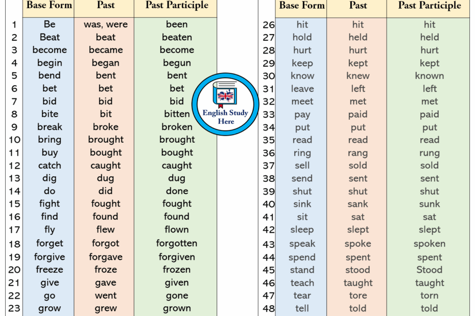 50 Examples Of Present Tense Past Tense And Past Participle English Study Here