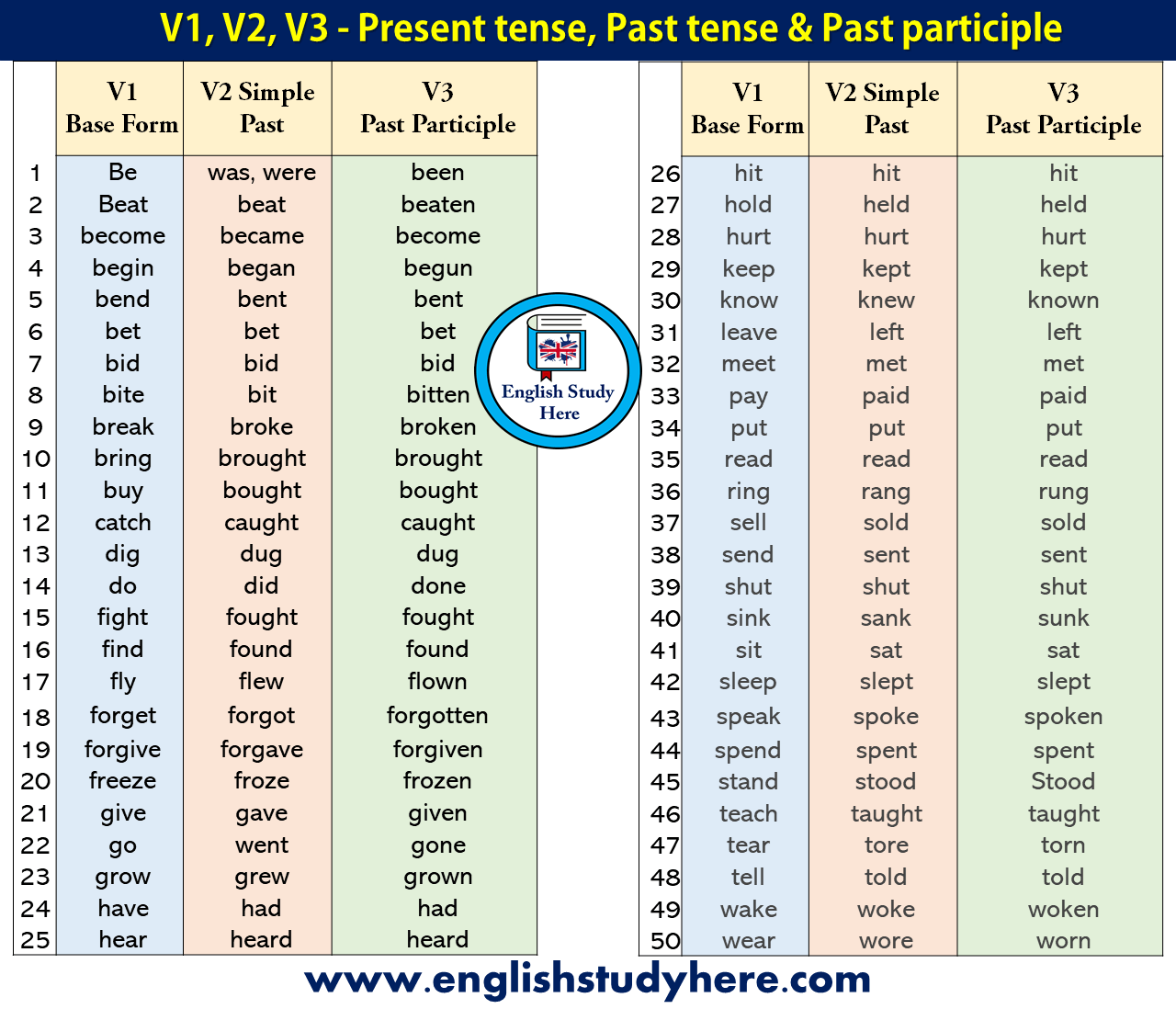 50 Examples Of Present Tense Past Tense And Past Participle English Study Here