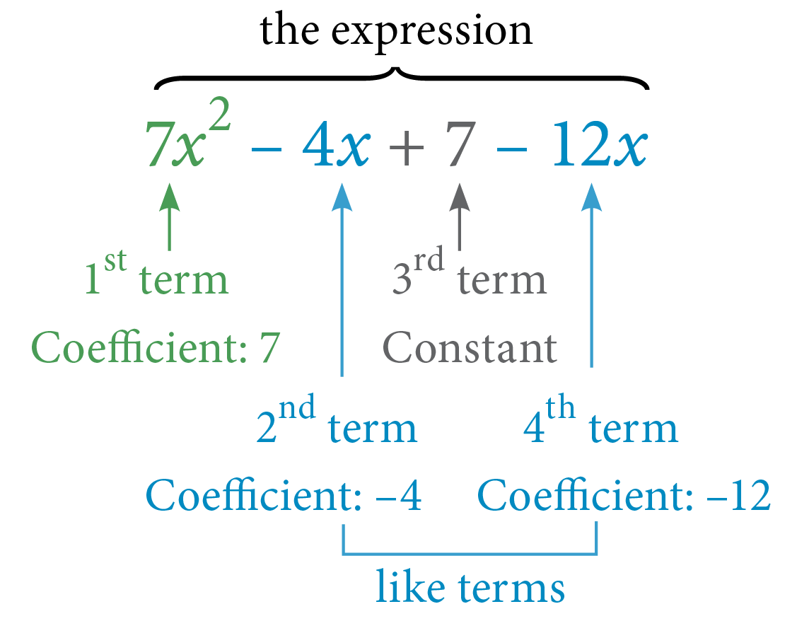 7 1 Algebraic Expressions Fundamentals Of Business Math