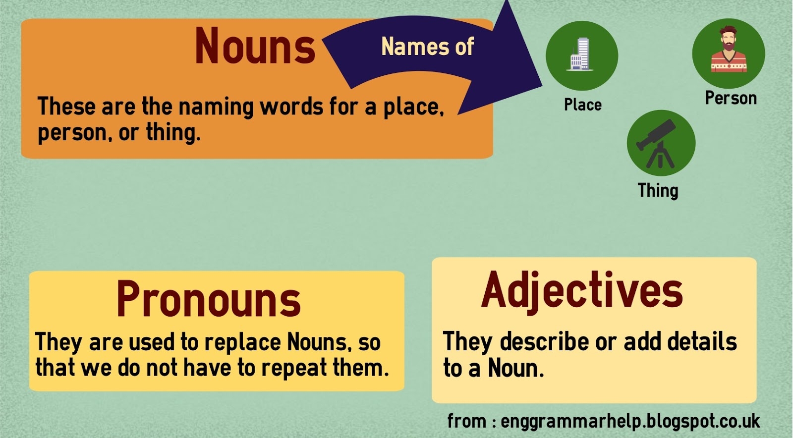 9 Types Of Pronouns With Examples