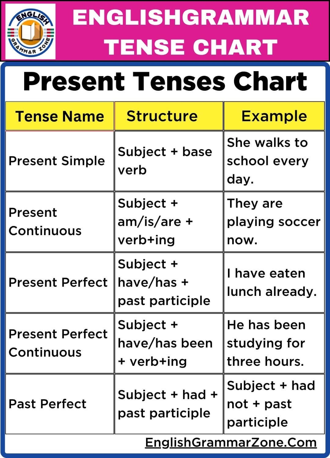 A Beginner s Guide To English Tenses Simple Explanations And Examples