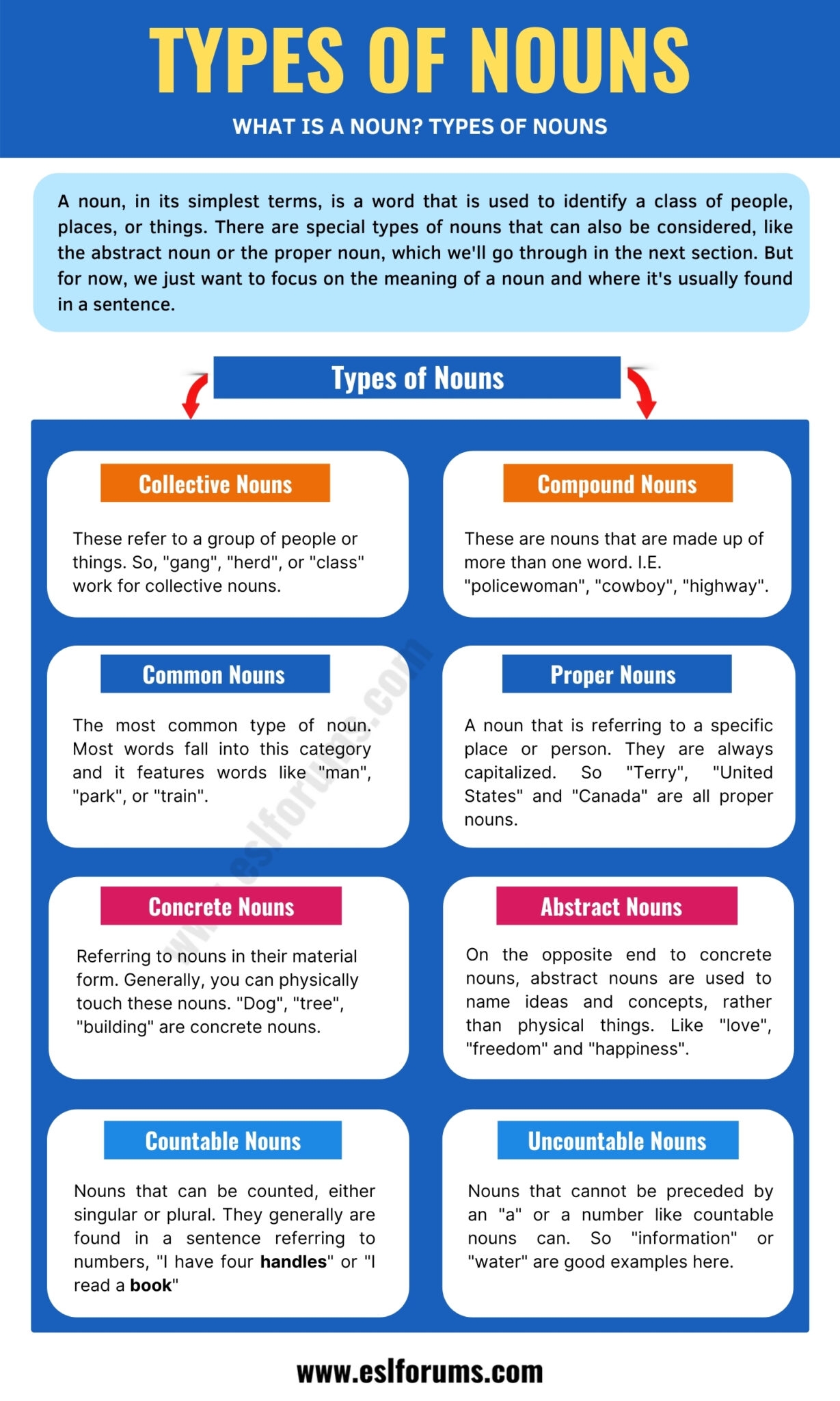 A Complete Guide To English Nouns Types U0026 List Of Nouns ESL Forums