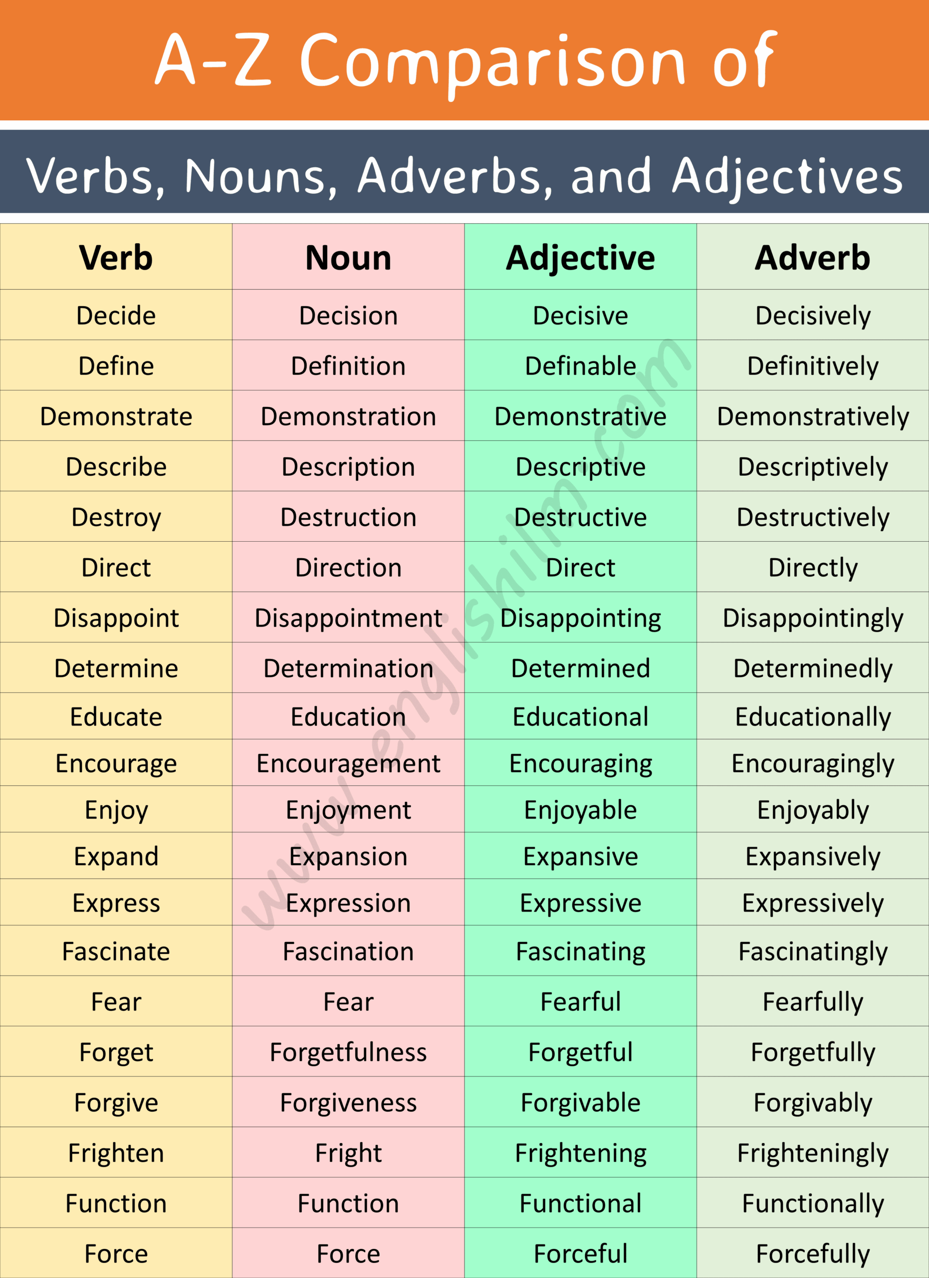 A Z Comparison Of Verbs Nouns Adjectives And Adverbs Englishilm
