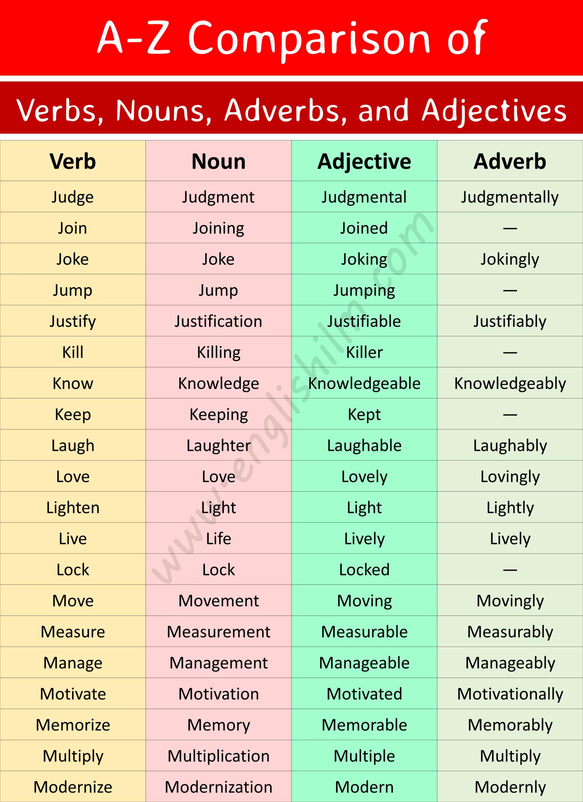 A Z Comparison Of Verbs Nouns Adjectives And Adverbs Englishilm
