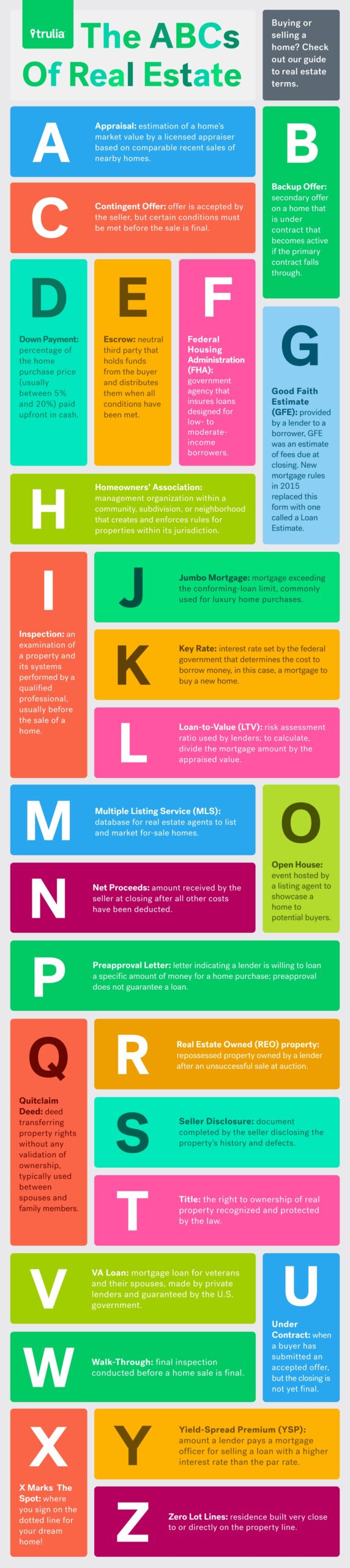 ABCs Of Real Estate Guide To Common Real Estate Terms Real 