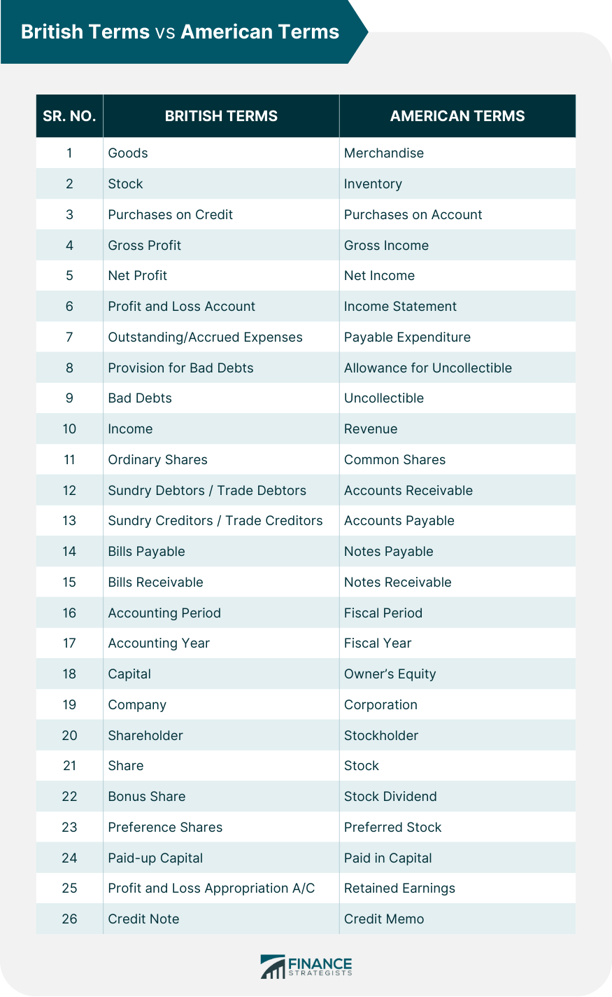 Accounting Terms British Vs American Finance Strategists