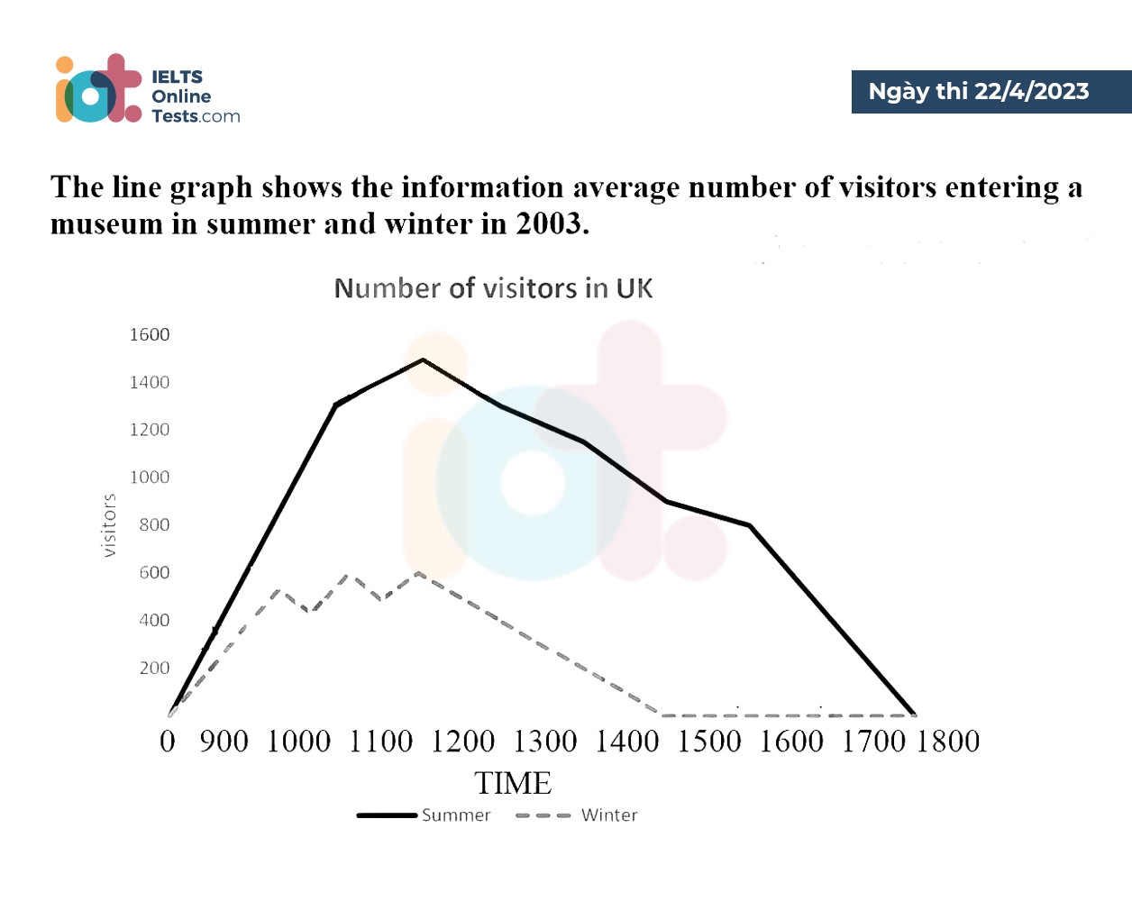 Actual Tests In April 22nd 2023 Writing Task 1 paper based Line Graph IELTS Online Tests