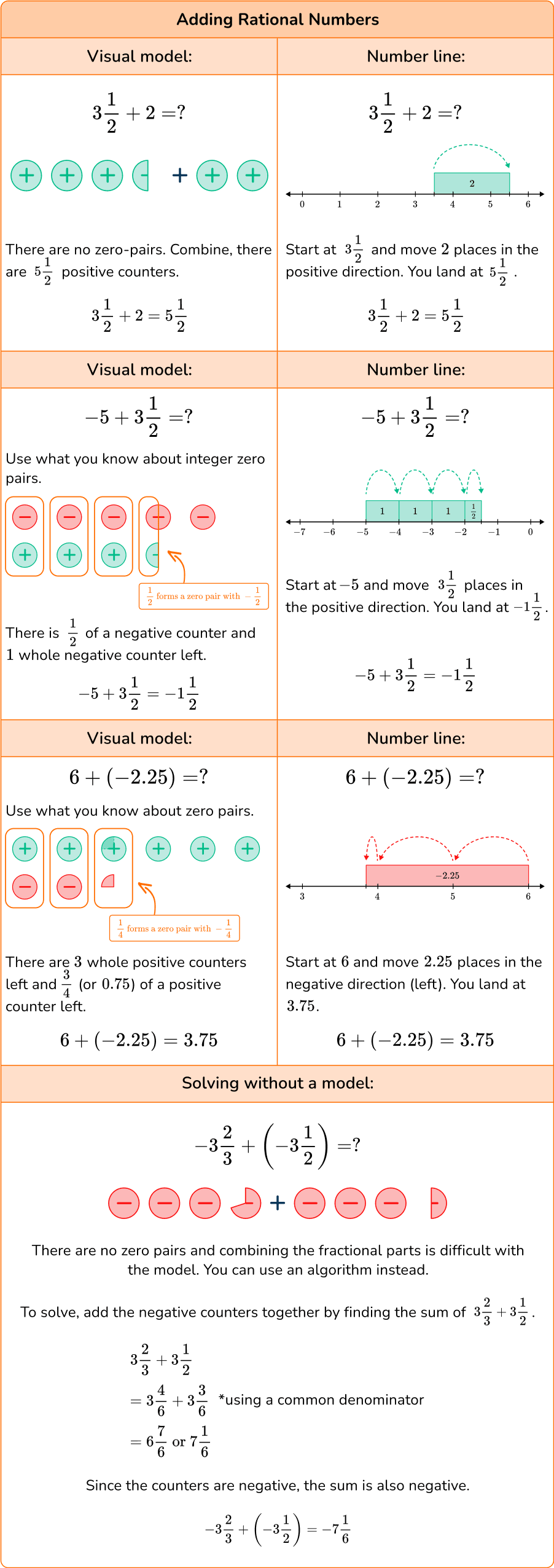 operations with rational numbers calculator