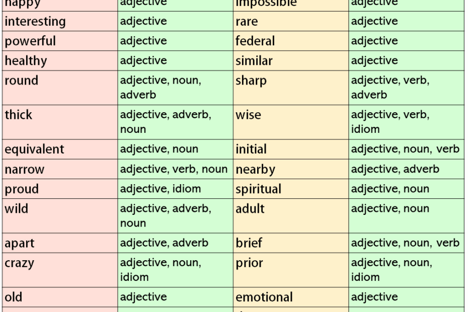 Adjective List U0026 Types List In English English Grammar Here
